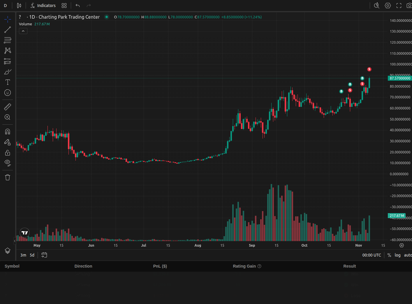A clean price action chart with candlesticks only, no indicators